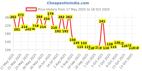 flipkart.com Glyco 6 cream Price History Graph from 17 May 2025 to 18 Oct 2025