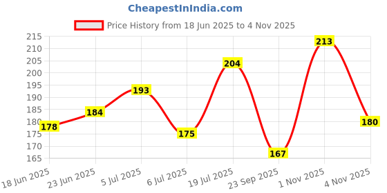 flipkart.com Glyco 6 Cream Price History Graph from 18 Jun 2025 to 1 Nov 2025