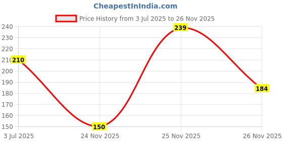 flipkart.com glyco-6 Professional Exfoliating Glycolic Acid Cream for Smooth Skin (30g) - Single Pack Price History Graph from 3 Jul 2025 to 26 Nov 2025