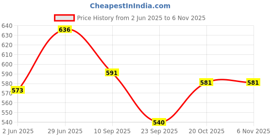 flipkart.com vgse GLYCOLIC BRIGHT CREAM vgse Price History Graph from 2 Jun 2025 to 6 Nov 2025
