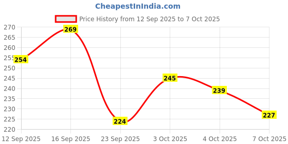 flipkart.com l'oréal paris Glycolic Gloss Conditioner, with Glycolic Acid, for Dull Hair, Seals 3x Gloss l'oréal paris Price History Graph from 12 Sep 2025 to 7 Oct 2025