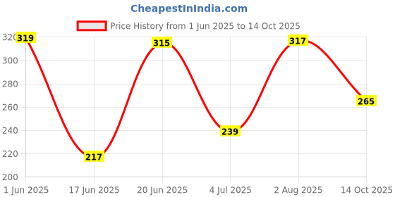 flipkart.com glypta Blue soft doll65 for kids- 30 cm glypta Price History Graph from 1 Jun 2025 to 14 Oct 2025