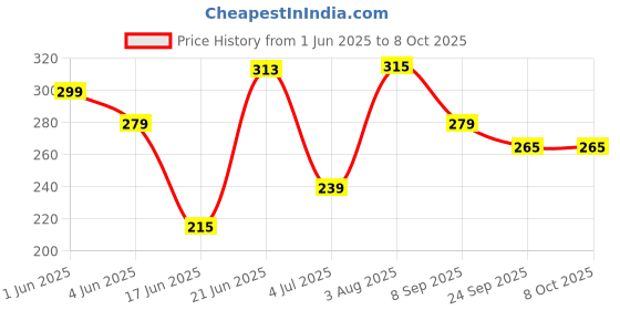 flipkart.com glypta bunny doll soft stuff121- 30 cm glypta Price History Graph from 1 Jun 2025 to 7 Oct 2025
