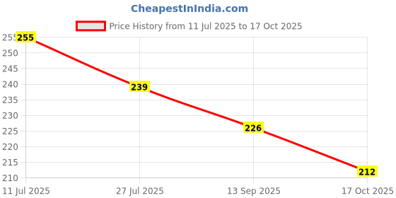 flipkart.com glypta Cute Trending Soft Toy bamboo panda teddy - 25 cm glypta Price History Graph from 11 Jul 2025 to 17 Oct 2025
