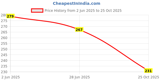 flipkart.com glypta doraemon soft toy4534 - 25 cm glypta Price History Graph from 2 Jun 2025 to 25 Oct 2025