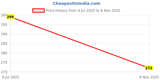 flipkart.com glypta Pink Bunny Plush Toy - Cute & Versatile Stuffed doll with bunny cap - 30 cm glypta Price History Graph from 9 Jul 2025 to 8 Nov 2025