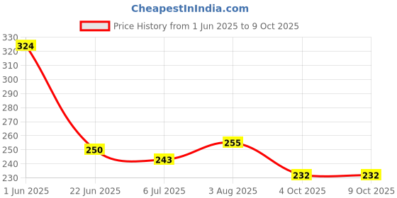 flipkart.com glypta pink doll soft stuff2- 25 cm glypta Price History Graph from 1 Jun 2025 to 9 Oct 2025