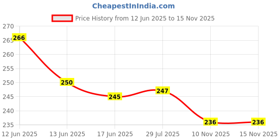 flipkart.com glypta plush panda teddy bear28769- 25 cm glypta Price History Graph from 12 Jun 2025 to 15 Nov 2025