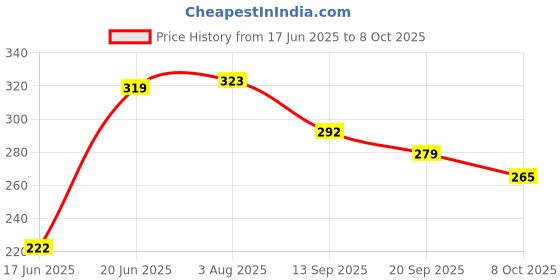 flipkart.com glypta Red soft doll with bunny cap32- 30 cm glypta Price History Graph from 17 Jun 2025 to 8 Oct 2025
