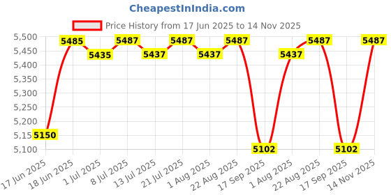 flipkart.com snatural GM-01 Red, Orange Pet Hair Trimmer snatural Price History Graph from 17 Jun 2025 to 14 Nov 2025