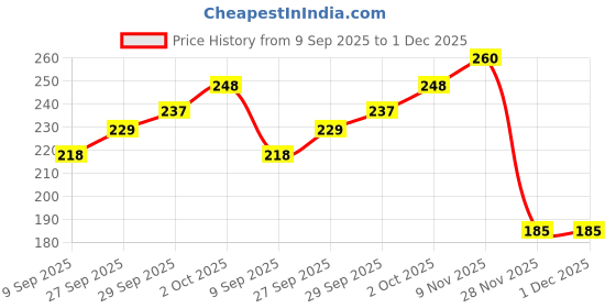 flipkart.com aurliqo GM-1000ML 1000 ml Water Bottle aurliqo Price History Graph from 9 Sep 2025 to 1 Dec 2025