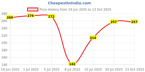 flipkart.com gm 345df 9 VOLTS High Power Long Life Batteries ( 6 Pcs) Battery gm Price History Graph from 19 Jun 2025 to 13 Oct 2025
