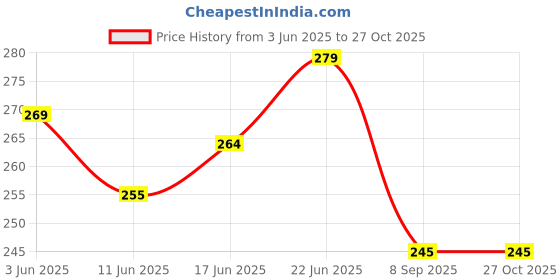 flipkart.com kyrios GM 3D Embossed Cricket Bat Sticker Bat Sticker kyrios Price History Graph from 3 Jun 2025 to 27 Oct 2025