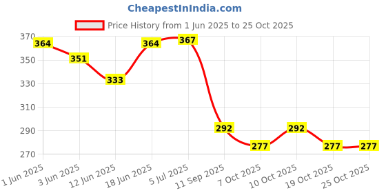 flipkart.com kyrios GM 3D Embossed Cricket Bat Sticker Siren Limited Self Adhesive Tape Bat Sticker kyrios Price History Graph from 1 Jun 2025 to 25 Oct 2025
