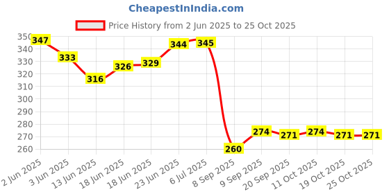 flipkart.com kyrios GM 3D Embossed Cricket Self Adhesive Bat Sticker kyrios Price History Graph from 2 Jun 2025 to 25 Oct 2025