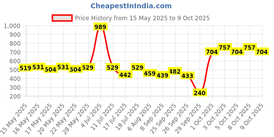 flipkart.com gm 9 W Basic Standard B22 LED Bulb gm Price History Graph from 15 May 2025 to 9 Oct 2025