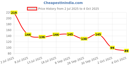 flipkart.com gm 9 W Basic Standard B22 LED Bulb gm Price History Graph from 2 Jul 2025 to 4 Oct 2025