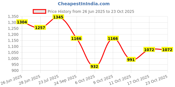 flipkart.com isbn GM BLUE KASHMIRI WILLOW BAT FOR HARD TENNIS BAL 1000-1100g Poplar Willow Cricket Bat For 15+ Yrs isbn Price History Graph from 26 Jun 2025 to 23 Oct 2025