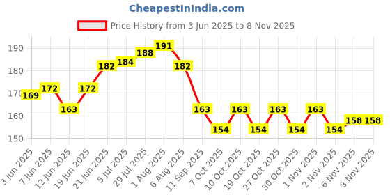 flipkart.com kyrios GM Cricket Bat Sticker Diamond B55S Limited Edition Bat Sticker kyrios Price History Graph from 3 Jun 2025 to 2 Nov 2025