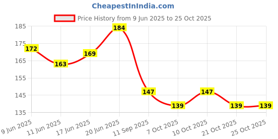 flipkart.com kyrios GM Cricket Bat Sticker ECLIPSE Limited Edition L540 Self Adhesive Bat Sticker kyrios Price History Graph from 9 Jun 2025 to 25 Oct 2025