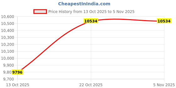 flipkart.com finishfire GM DOUBLE HYDRANT VALVE Fire Extinguisher Mount finishfire Price History Graph from 13 Oct 2025 to 4 Nov 2025