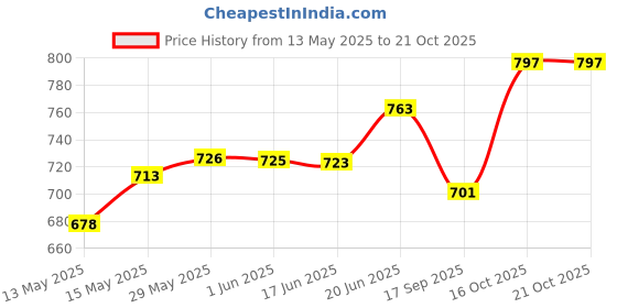 flipkart.com gm enterprises big fun gm enterprises Price History Graph from 13 May 2025 to 20 Oct 2025