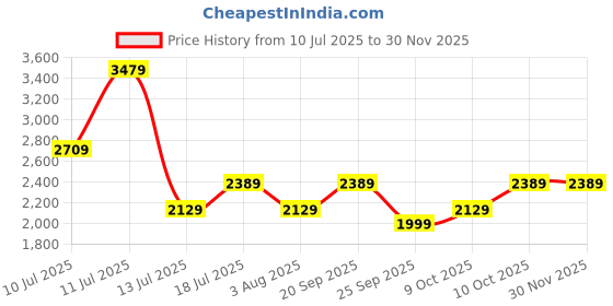 flipkart.com gm Excel 35 BLDC 5 Star 1200 3 Blade Ceiling Fan gm Price History Graph from 10 Jul 2025 to 29 Nov 2025