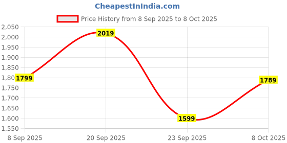 flipkart.com gm Excel28 5 Star 1200 3 Blade Ceiling Fan gm Price History Graph from 8 Sep 2025 to 8 Oct 2025
