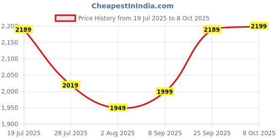 flipkart.com gm Excel28 BLDC 5 Star 1200 3 Blade Ceiling Fan gm Price History Graph from 19 Jul 2025 to 8 Oct 2025