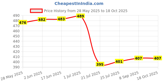 flipkart.com GM fresh Electronic Digital Kitchen Weight Machine Capacity 10Kg Multipurpose Sf400a Weighing Scale (White) Weighing Scale Price History Graph from 28 May 2025 to 18 Oct 2025