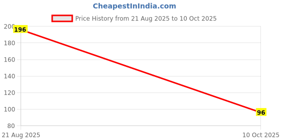 flipkart.com gm galaxy Beanie gm galaxy Price History Graph from 21 Aug 2025 to 10 Oct 2025