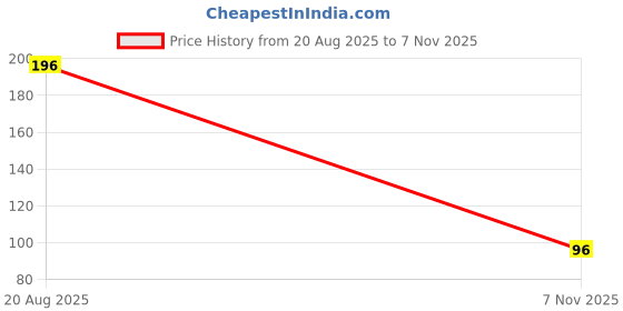 flipkart.com gm galaxy Solid Sports/Regular Cap gm galaxy Price History Graph from 20 Aug 2025 to 7 Nov 2025