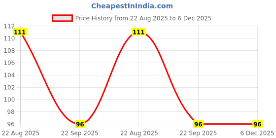 flipkart.com gm galaxy Solid Sports/Regular Cap gm galaxy Price History Graph from 22 Aug 2025 to 5 Dec 2025