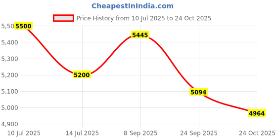 flipkart.com gm global traders LED Digital Chess Clock gm global traders Price History Graph from 10 Jul 2025 to 24 Oct 2025