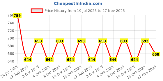 flipkart.com gm modular Evo-9W LED Emergency Bulb (Pack of 2) 4 hrs Bulb Emergency Light gm modular Price History Graph from 19 Jul 2025 to 27 Nov 2025
