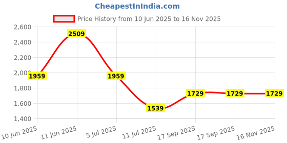 flipkart.com gm Nexa 1 Star 1200 3 Blade Ceiling Fan gm Price History Graph from 10 Jun 2025 to 16 Nov 2025
