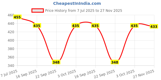 flipkart.com gm sara Women Regular Fit Solid Button Down Collar Formal Shirt gm sara Price History Graph from 7 Jul 2025 to 27 Nov 2025