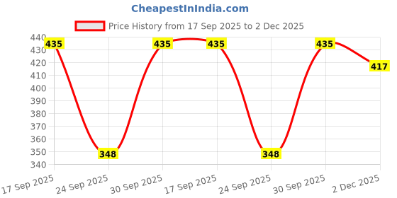 flipkart.com gm sara Women Regular Fit Solid Spread Collar Formal Shirt gm sara Price History Graph from 17 Sep 2025 to 2 Dec 2025