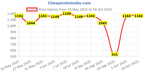 flipkart.com gm Strato Plus 20 W 110 cm Tube Light gm Price History Graph from 16 May 2025 to 18 Oct 2025