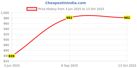 flipkart.com blapoxe GM816 LCD Digital Wind Speed Temperature Measure Gauge Anemometer Digital Anemometer blapoxe Price History Graph from 3 Jun 2025 to 13 Oct 2025