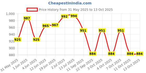 flipkart.com real instruments GM816 Portable Anemometer Thermometer Air Wind Flow Velocity Speed Gauge Meter DigitalAnemometer real instruments Price History Graph from 31 May 2025 to 11 Oct 2025