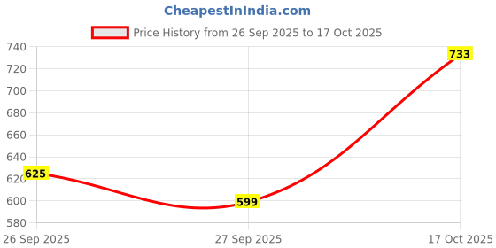 flipkart.com gma Glass, Iron (Pack of 2) Table Diya Set gma Price History Graph from 26 Sep 2025 to 17 Oct 2025