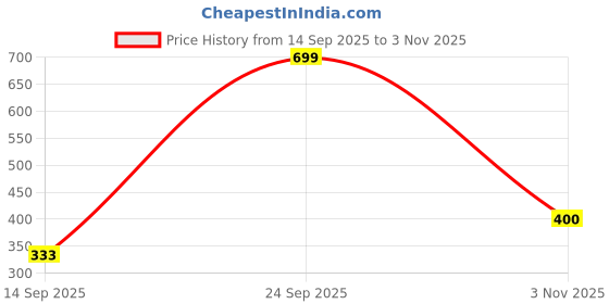 flipkart.com gma Glass, Iron Table Diya gma Price History Graph from 14 Sep 2025 to 3 Nov 2025