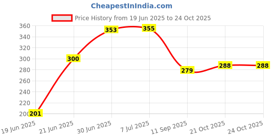flipkart.com GMAcu 912 GMAcu Magic Hand Massager Rubber Parts 1 Pcs Black Massager Price History Graph from 19 Jun 2025 to 23 Oct 2025