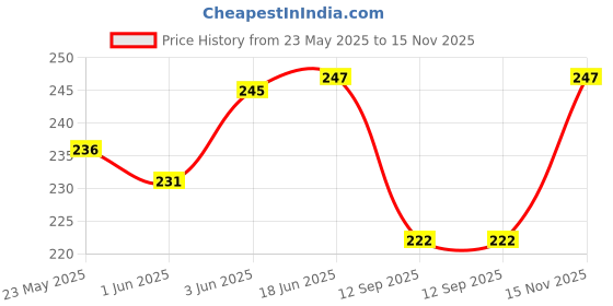 flipkart.com gmart Cotton Self Design Patiala gmart Price History Graph from 23 May 2025 to 15 Nov 2025