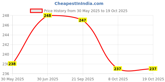 flipkart.com gmart Cotton Self Design Patiala gmart Price History Graph from 30 May 2025 to 17 Oct 2025