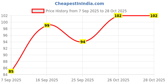 flipkart.com gmax Wind Ball (90gram) Cricket Synthetic Ball gmax Price History Graph from 7 Sep 2025 to 27 Oct 2025