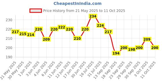 flipkart.com gmd Wooden Money Bank with Golden Mirror Frame | Piggy Bank with Counting Target 1 L Coin Bank gmd Price History Graph from 21 May 2025 to 11 Oct 2025