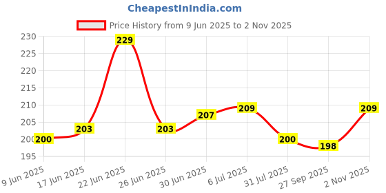 flipkart.com gmd Wooden Money Saving Bank | Cash Saver Piggy Bank with Counting Target Coin Bank gmd Price History Graph from 9 Jun 2025 to 2 Nov 2025