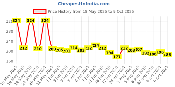flipkart.com gmd Wooden Money Saving Box | Cash Saver Piggy Bank with Counting Target Coin Bank gmd Price History Graph from 18 May 2025 to 9 Oct 2025